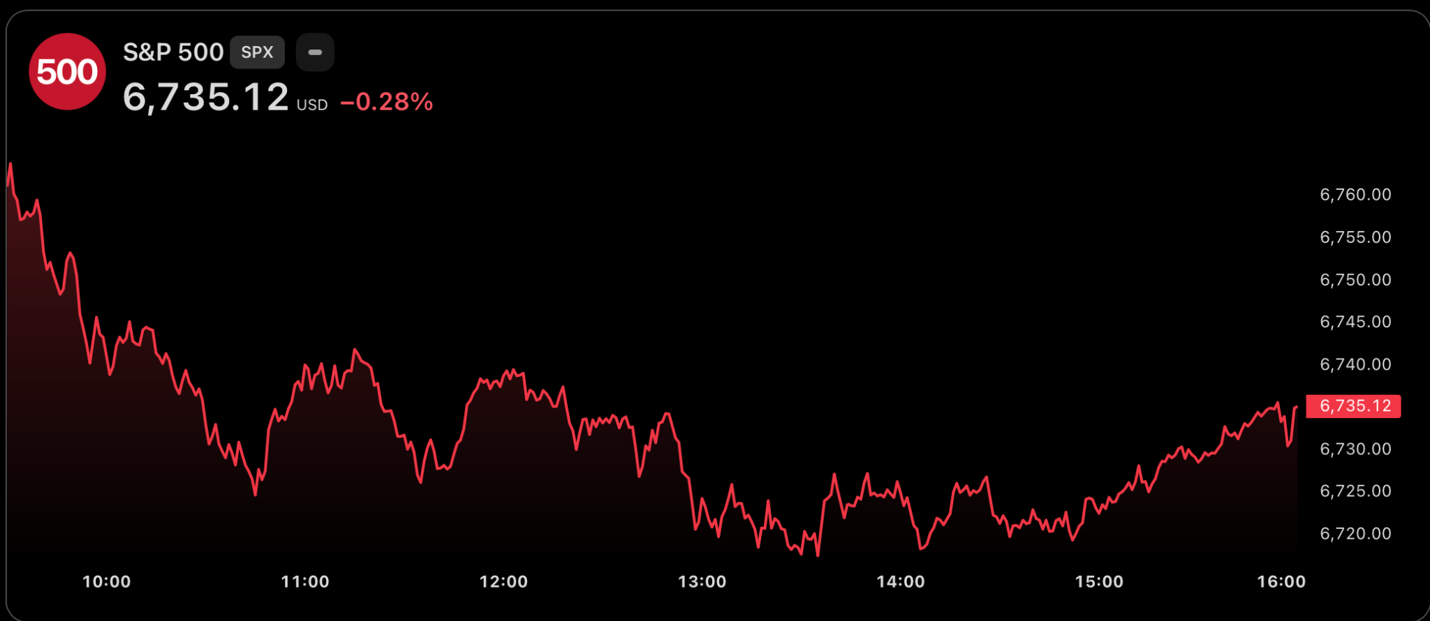 S&P 500 chart